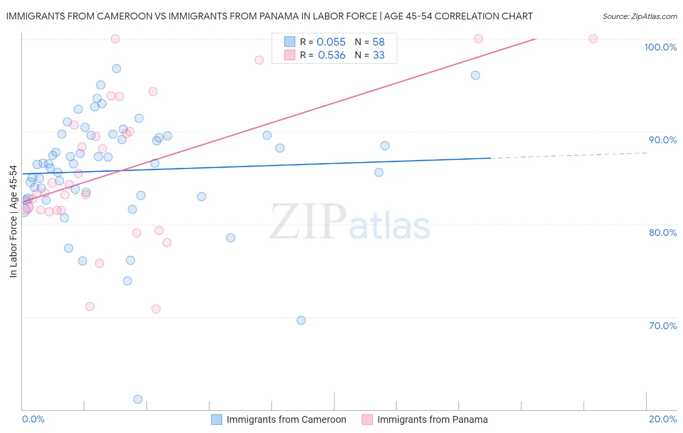 Immigrants from Cameroon vs Immigrants from Panama In Labor Force | Age 45-54