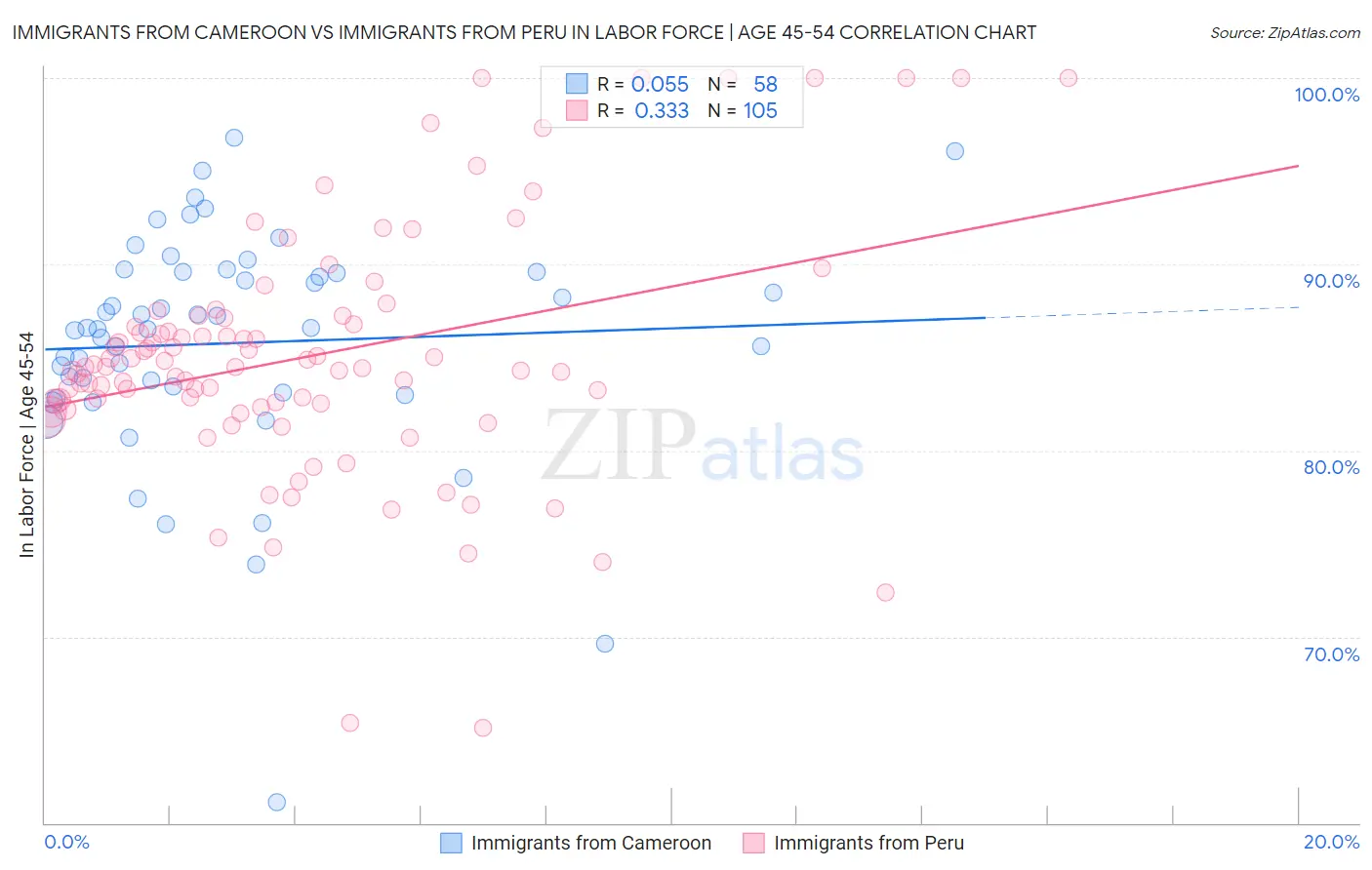 Immigrants from Cameroon vs Immigrants from Peru In Labor Force | Age 45-54