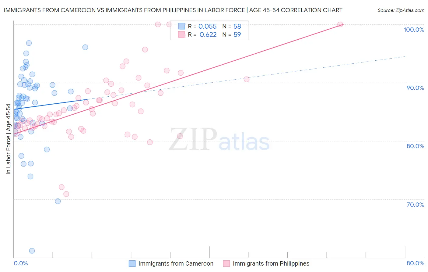 Immigrants from Cameroon vs Immigrants from Philippines In Labor Force | Age 45-54