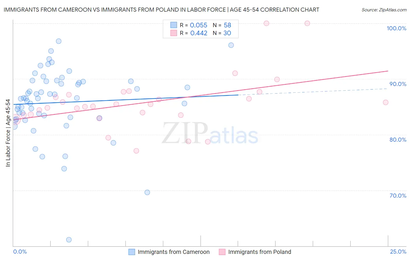 Immigrants from Cameroon vs Immigrants from Poland In Labor Force | Age 45-54