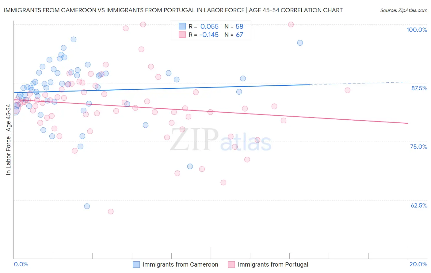 Immigrants from Cameroon vs Immigrants from Portugal In Labor Force | Age 45-54
