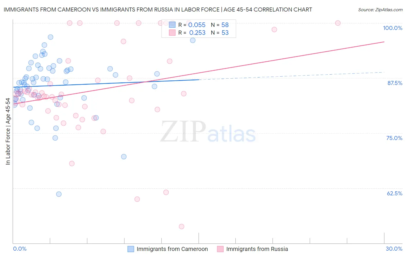 Immigrants from Cameroon vs Immigrants from Russia In Labor Force | Age 45-54