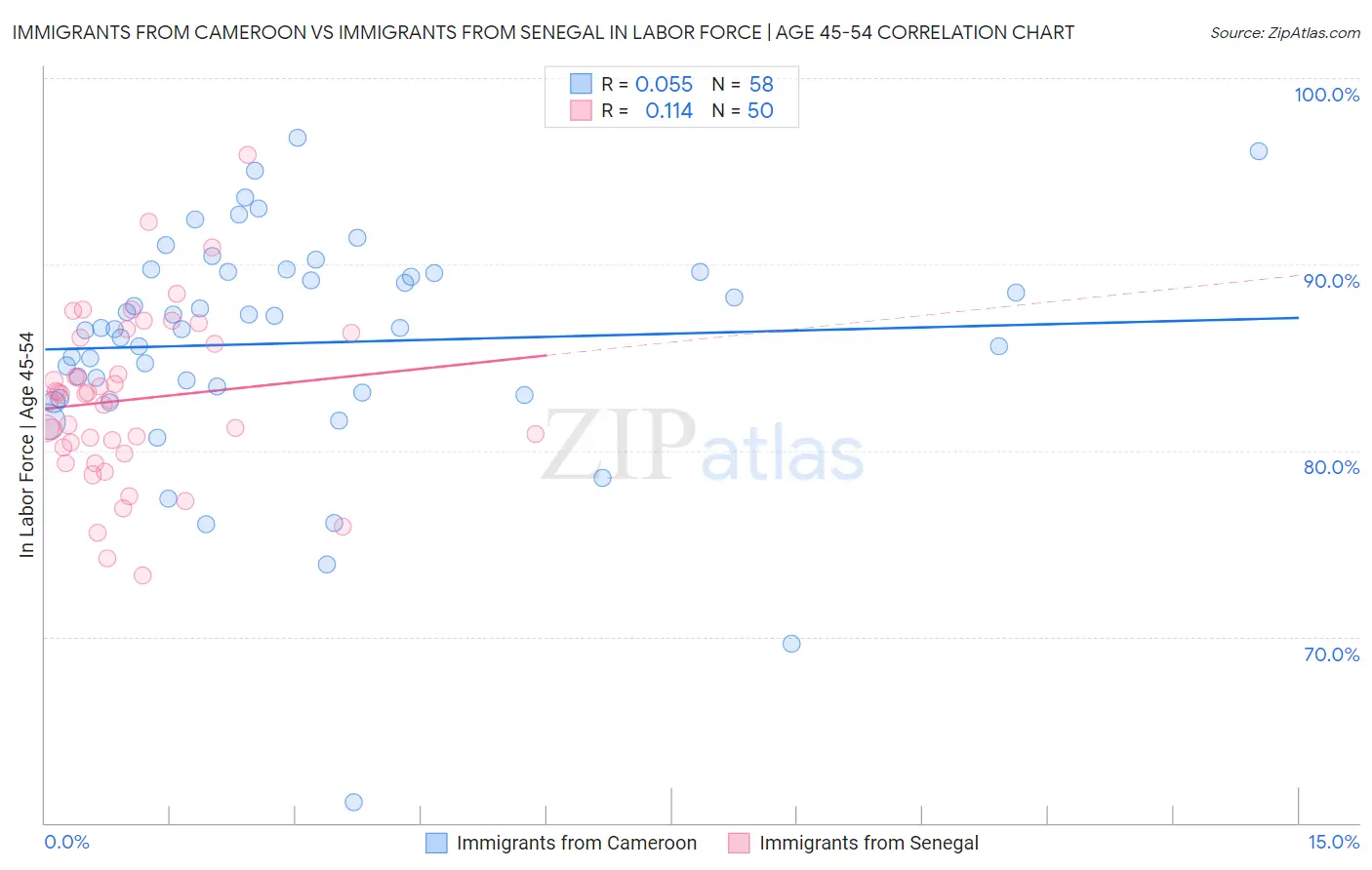 Immigrants from Cameroon vs Immigrants from Senegal In Labor Force | Age 45-54