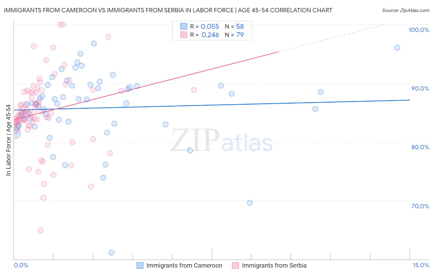 Immigrants from Cameroon vs Immigrants from Serbia In Labor Force | Age 45-54