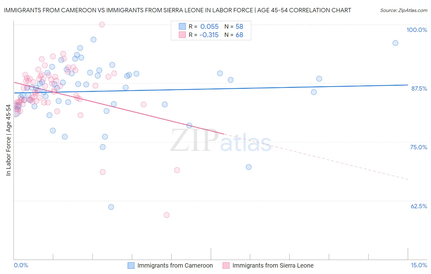 Immigrants from Cameroon vs Immigrants from Sierra Leone In Labor Force | Age 45-54