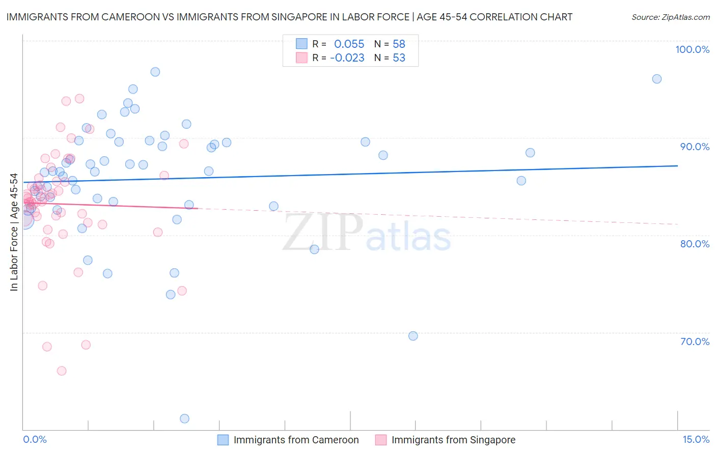 Immigrants from Cameroon vs Immigrants from Singapore In Labor Force | Age 45-54