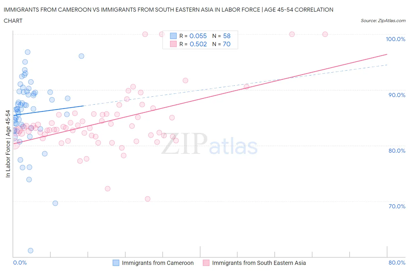 Immigrants from Cameroon vs Immigrants from South Eastern Asia In Labor Force | Age 45-54