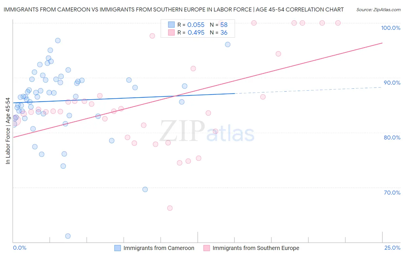 Immigrants from Cameroon vs Immigrants from Southern Europe In Labor Force | Age 45-54