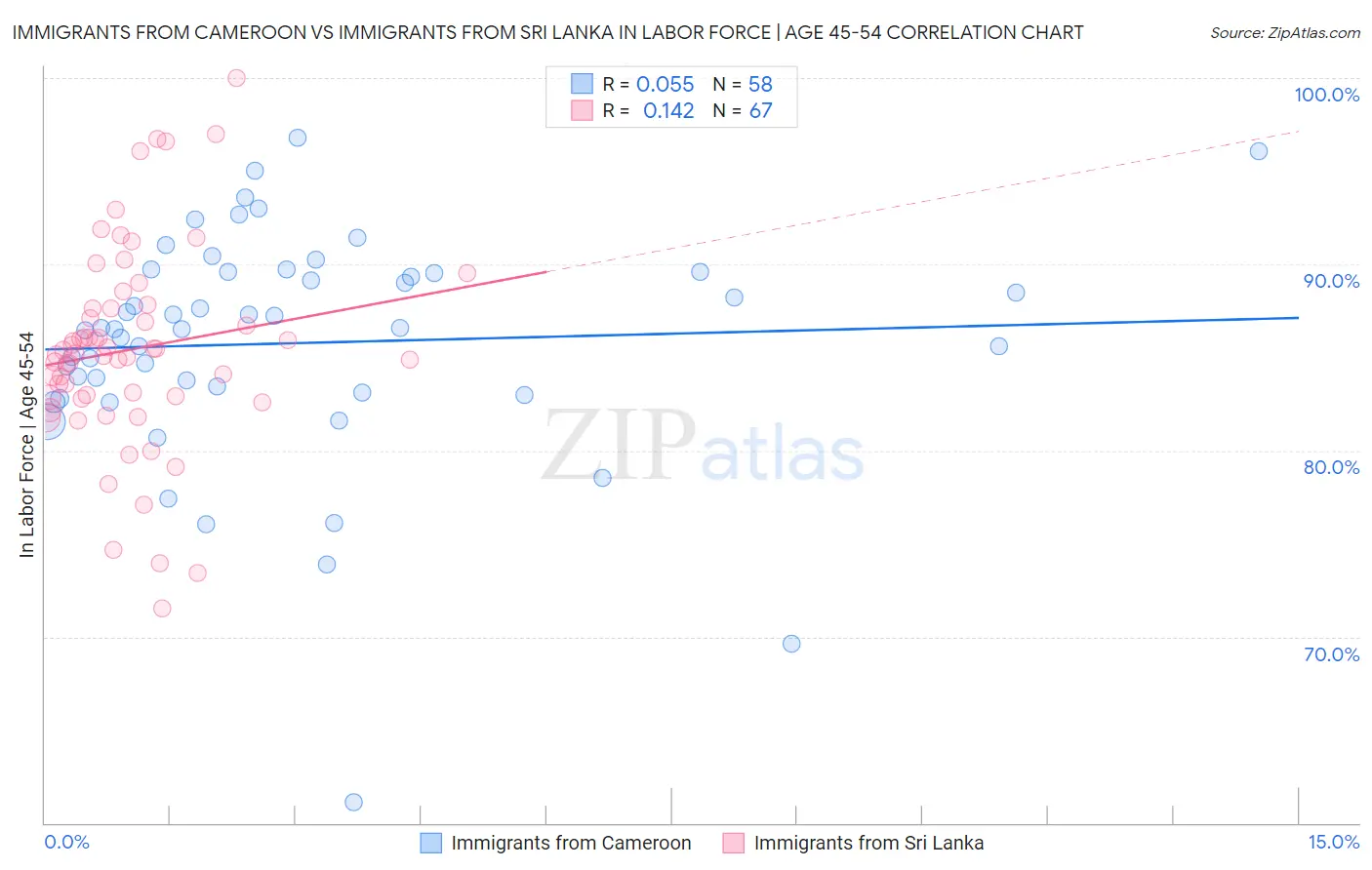 Immigrants from Cameroon vs Immigrants from Sri Lanka In Labor Force | Age 45-54