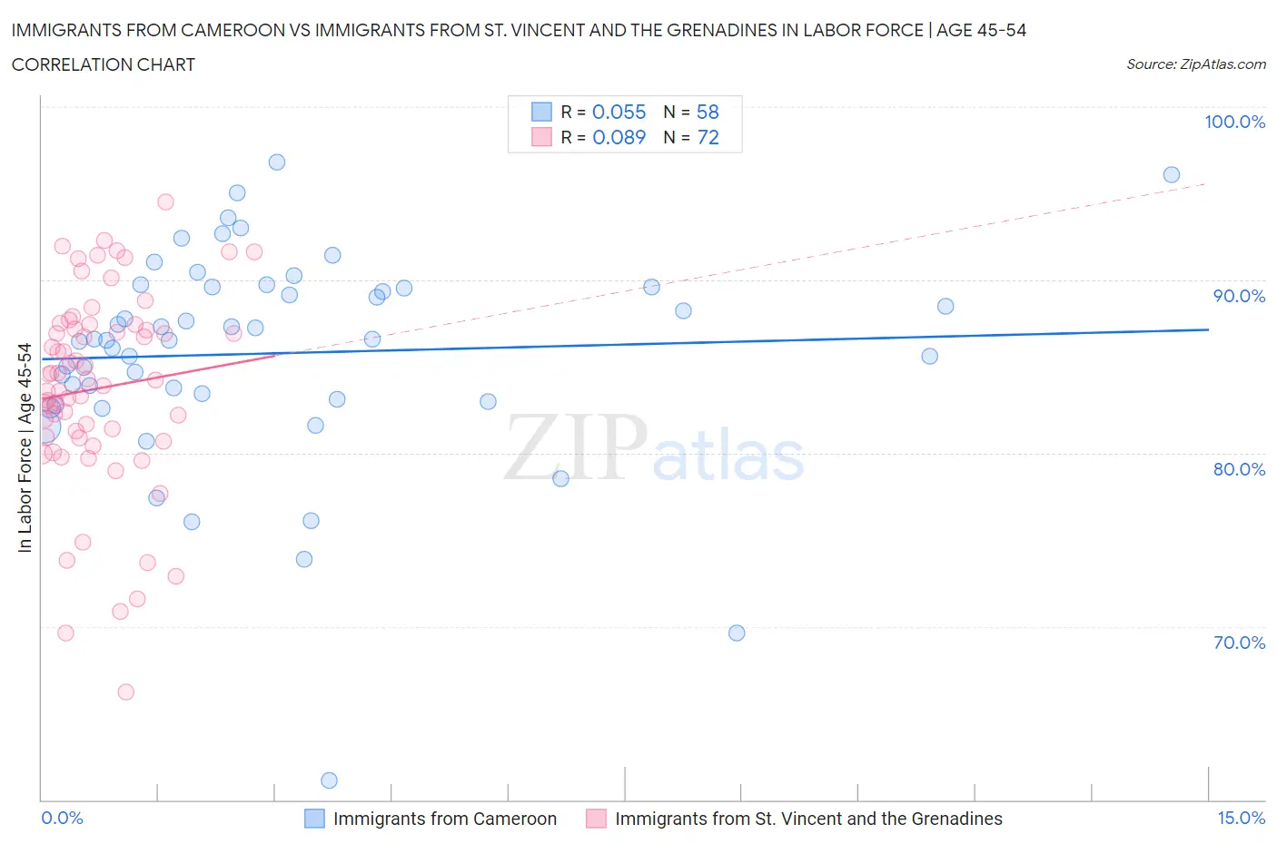 Immigrants from Cameroon vs Immigrants from St. Vincent and the Grenadines In Labor Force | Age 45-54