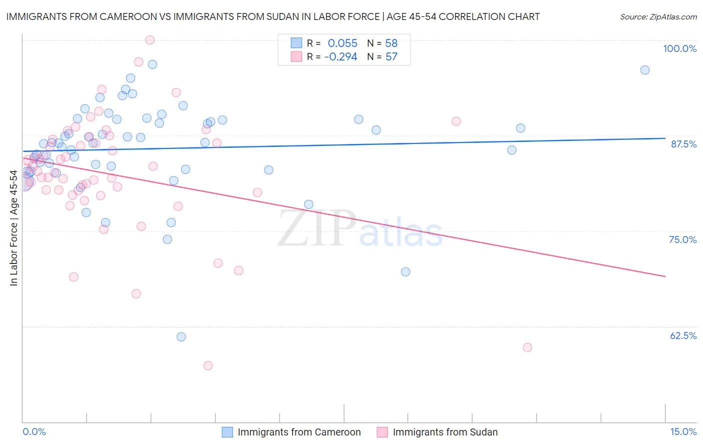 Immigrants from Cameroon vs Immigrants from Sudan In Labor Force | Age 45-54