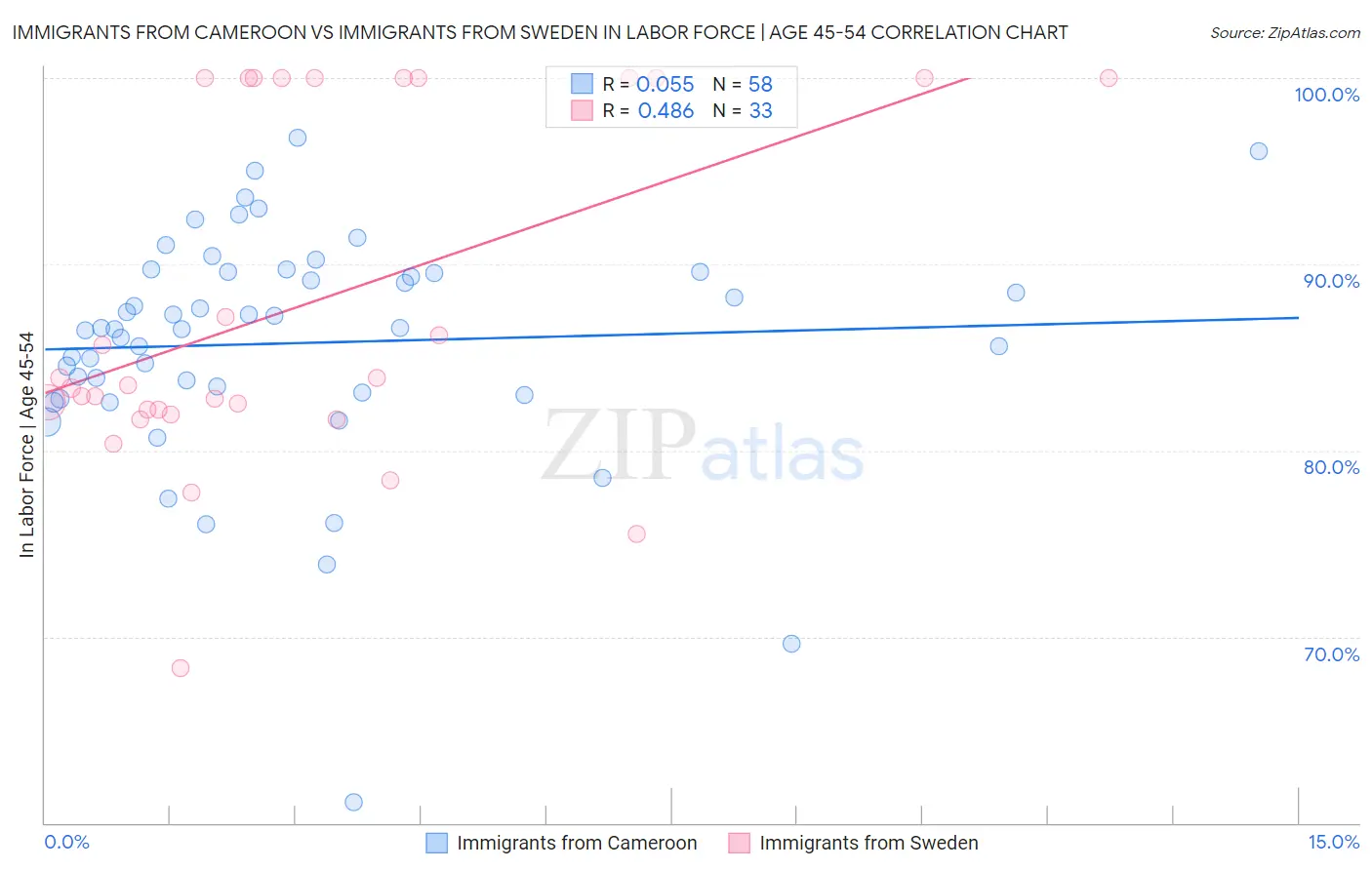 Immigrants from Cameroon vs Immigrants from Sweden In Labor Force | Age 45-54