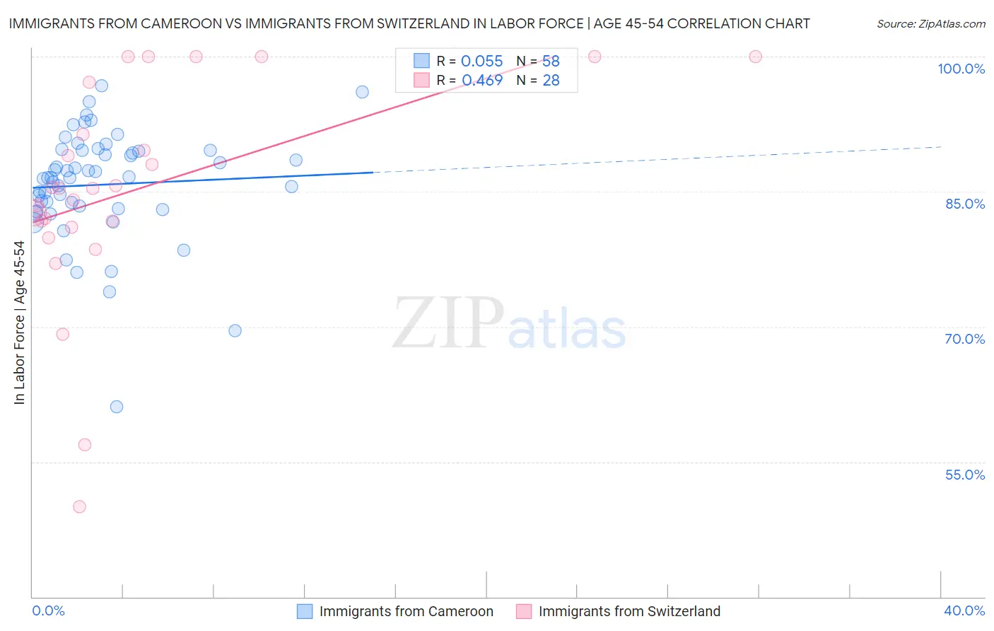 Immigrants from Cameroon vs Immigrants from Switzerland In Labor Force | Age 45-54