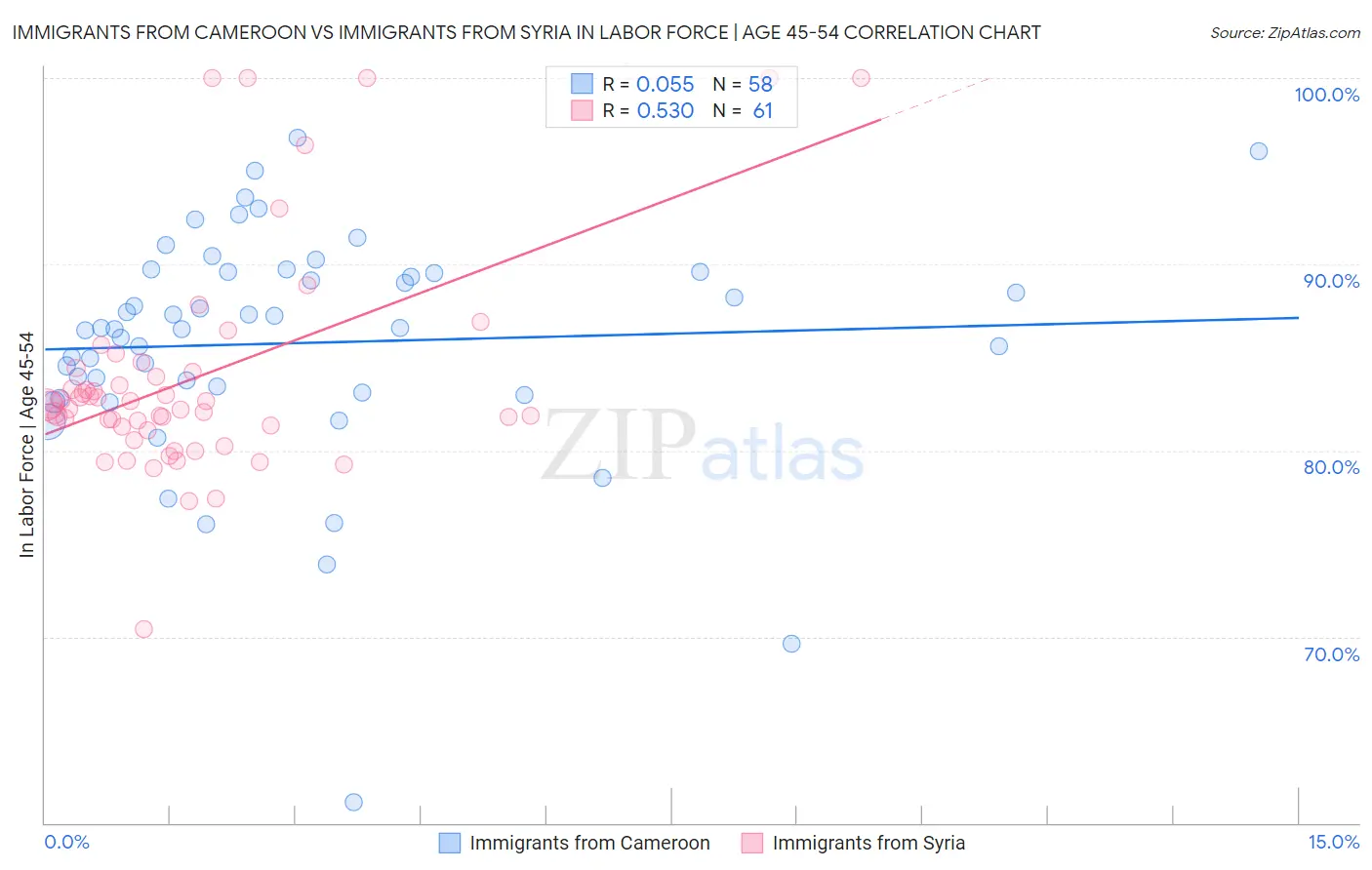 Immigrants from Cameroon vs Immigrants from Syria In Labor Force | Age 45-54