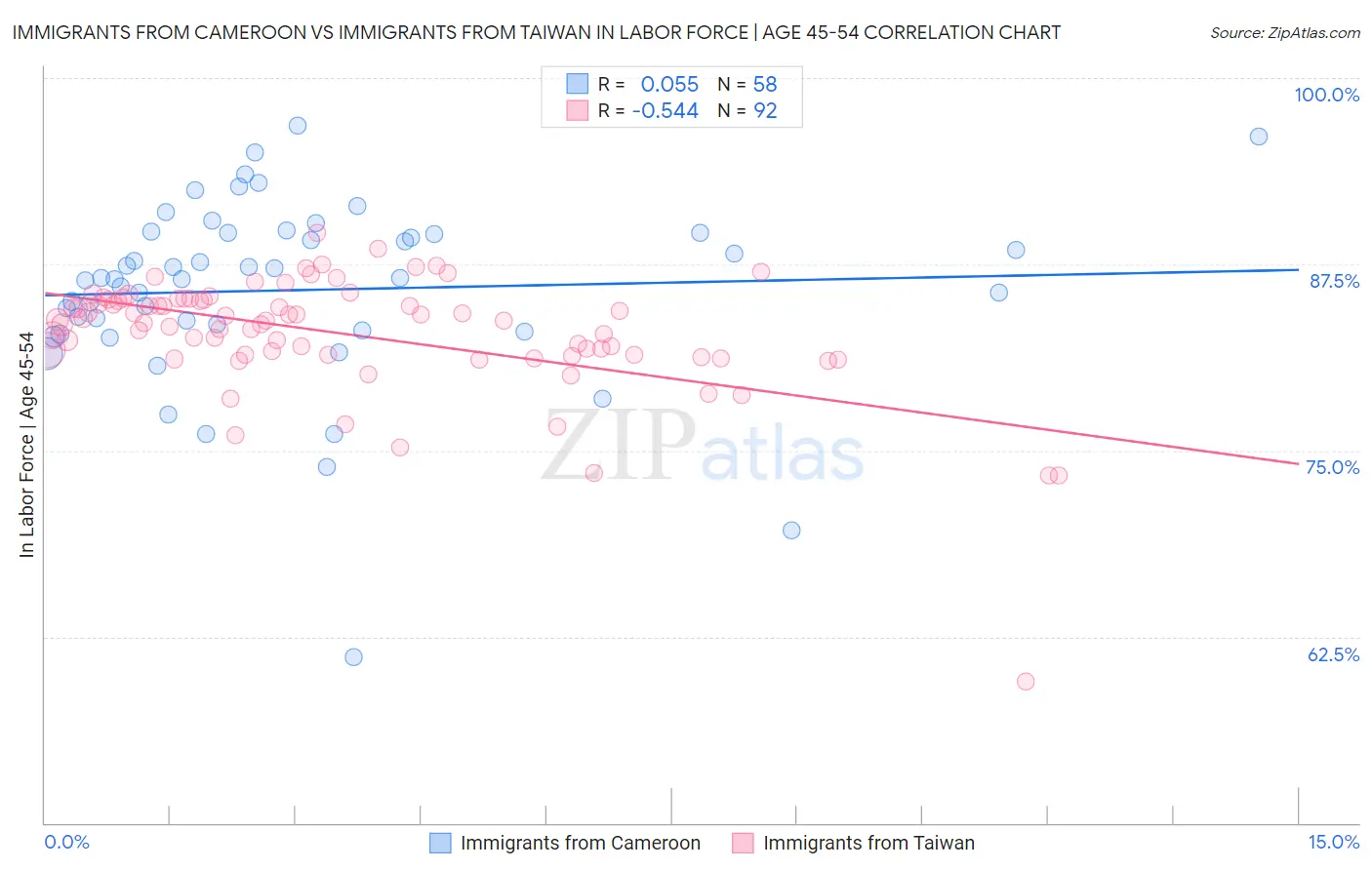 Immigrants from Cameroon vs Immigrants from Taiwan In Labor Force | Age 45-54
