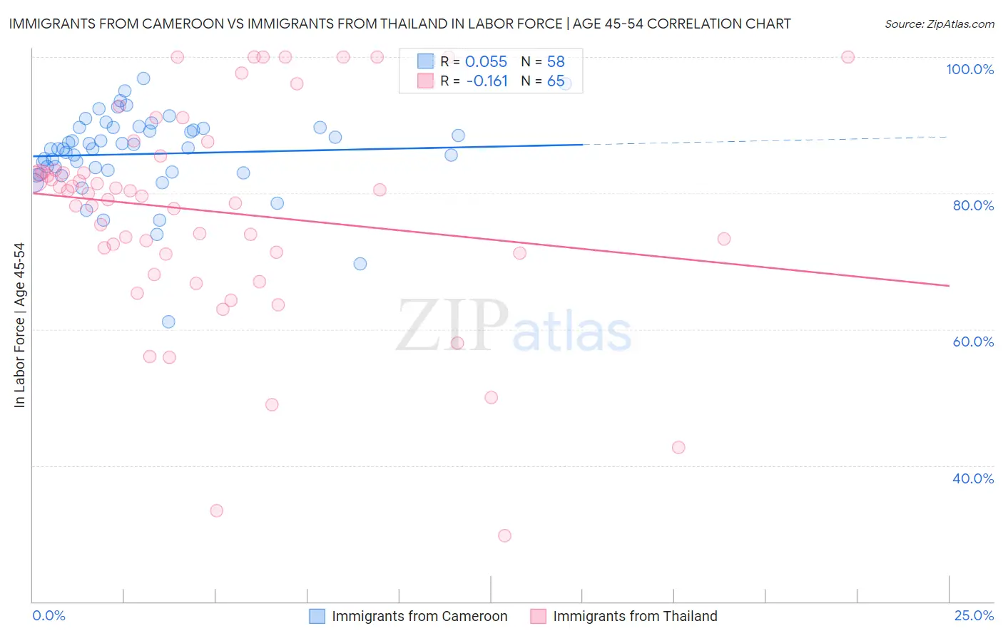 Immigrants from Cameroon vs Immigrants from Thailand In Labor Force | Age 45-54