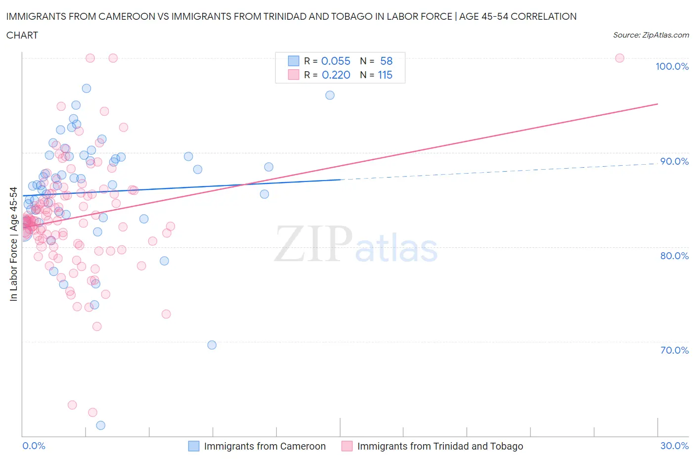 Immigrants from Cameroon vs Immigrants from Trinidad and Tobago In Labor Force | Age 45-54