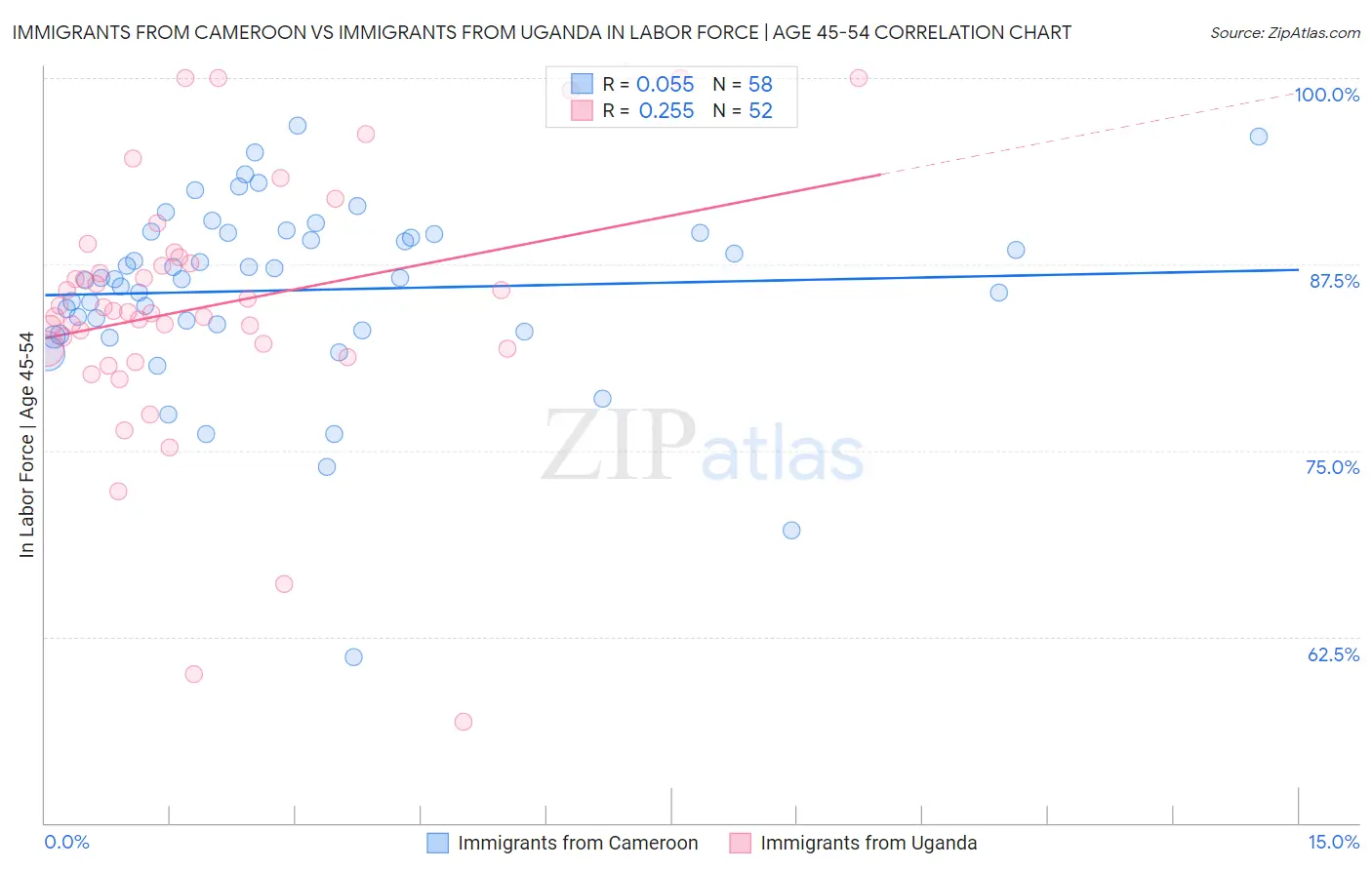 Immigrants from Cameroon vs Immigrants from Uganda In Labor Force | Age 45-54