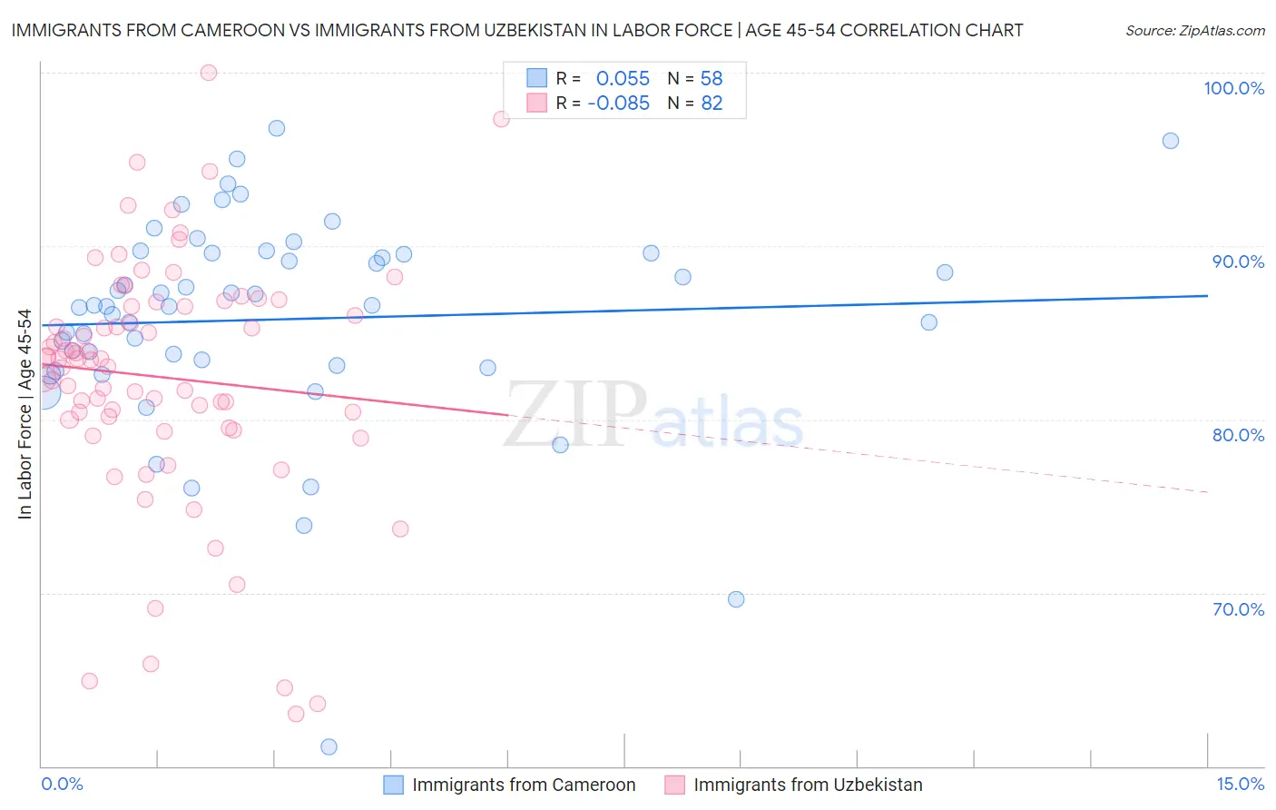 Immigrants from Cameroon vs Immigrants from Uzbekistan In Labor Force | Age 45-54