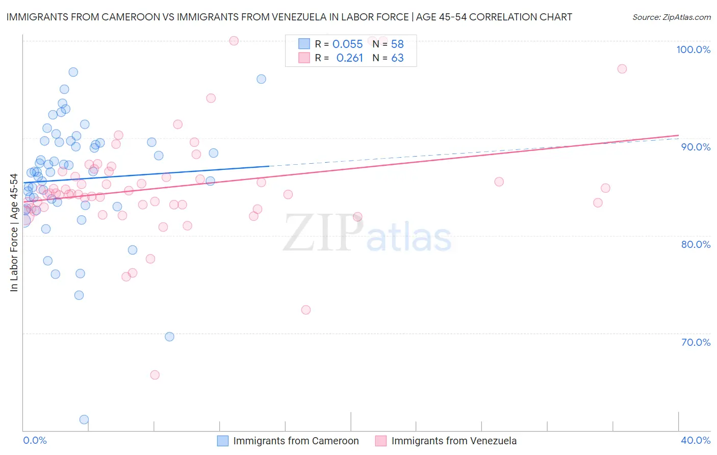 Immigrants from Cameroon vs Immigrants from Venezuela In Labor Force | Age 45-54
