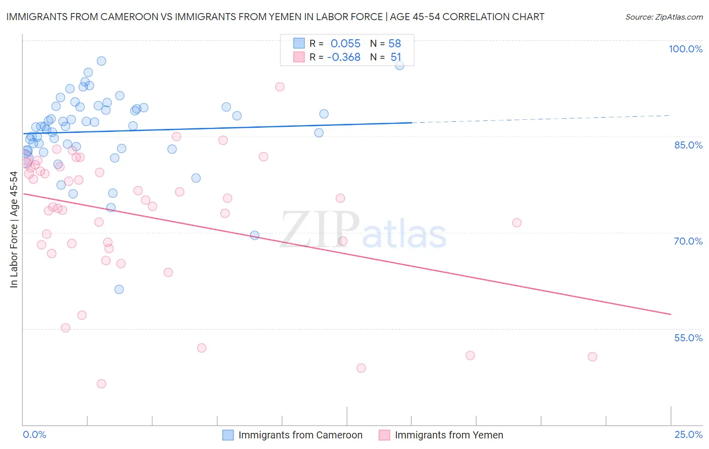 Immigrants from Cameroon vs Immigrants from Yemen In Labor Force | Age 45-54