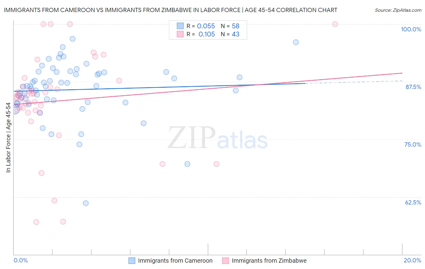 Immigrants from Cameroon vs Immigrants from Zimbabwe In Labor Force | Age 45-54