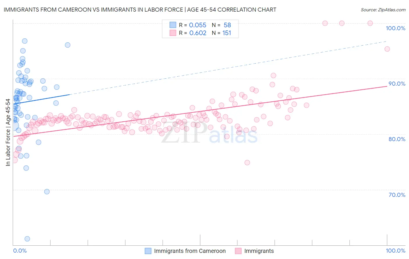 Immigrants from Cameroon vs Immigrants In Labor Force | Age 45-54