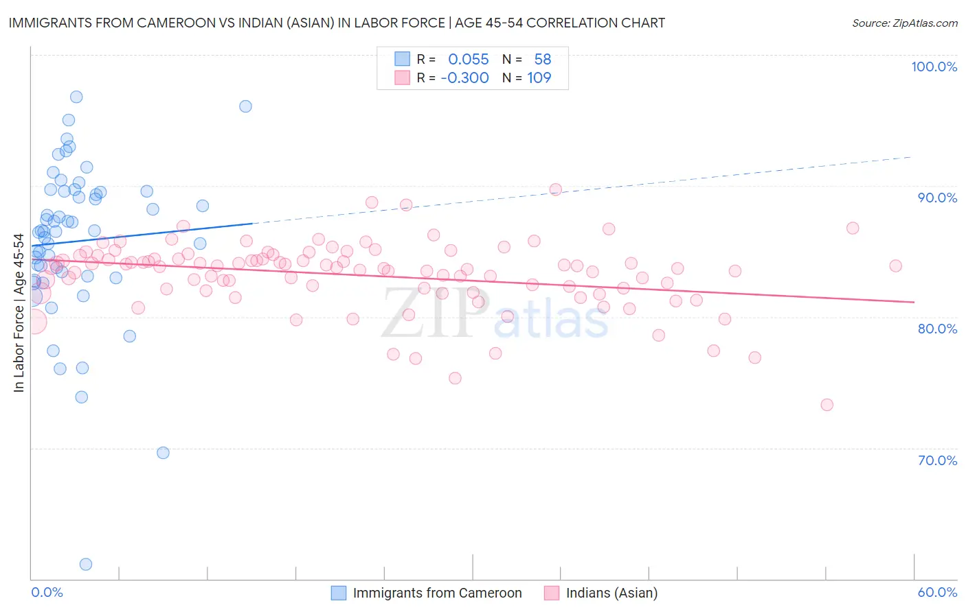 Immigrants from Cameroon vs Indian (Asian) In Labor Force | Age 45-54