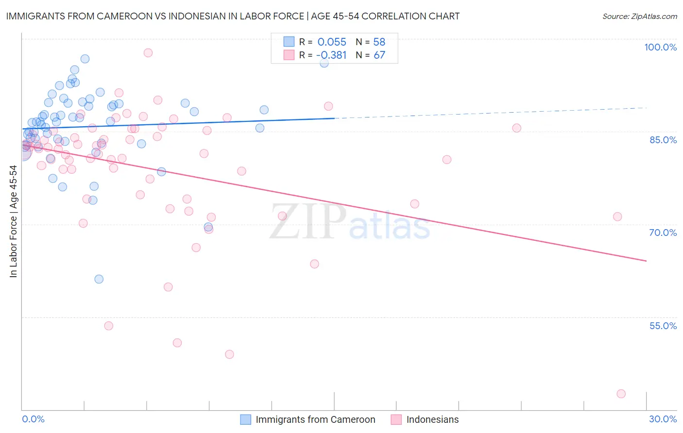 Immigrants from Cameroon vs Indonesian In Labor Force | Age 45-54
