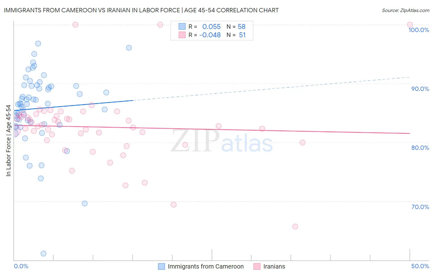 Immigrants from Cameroon vs Iranian In Labor Force | Age 45-54
