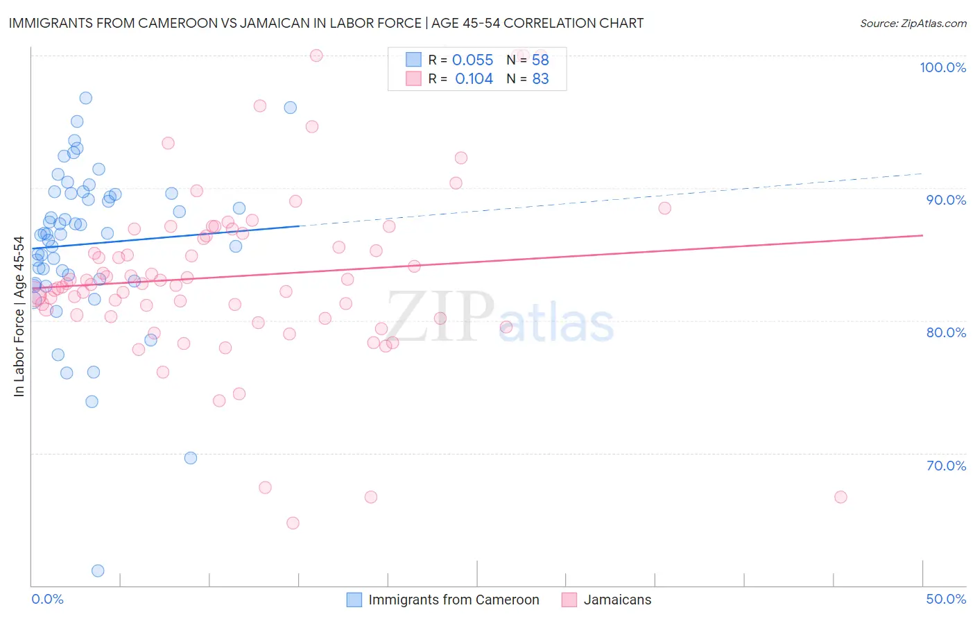 Immigrants from Cameroon vs Jamaican In Labor Force | Age 45-54