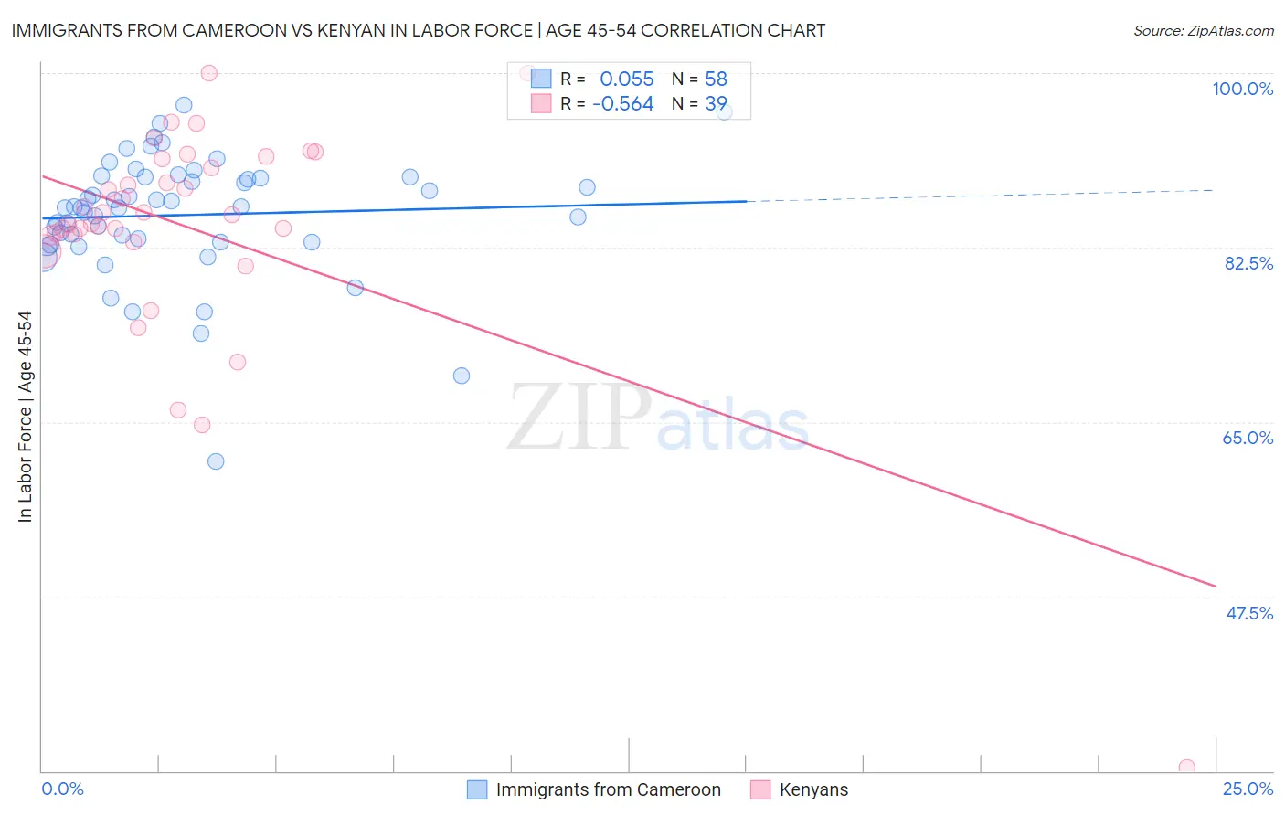 Immigrants from Cameroon vs Kenyan In Labor Force | Age 45-54