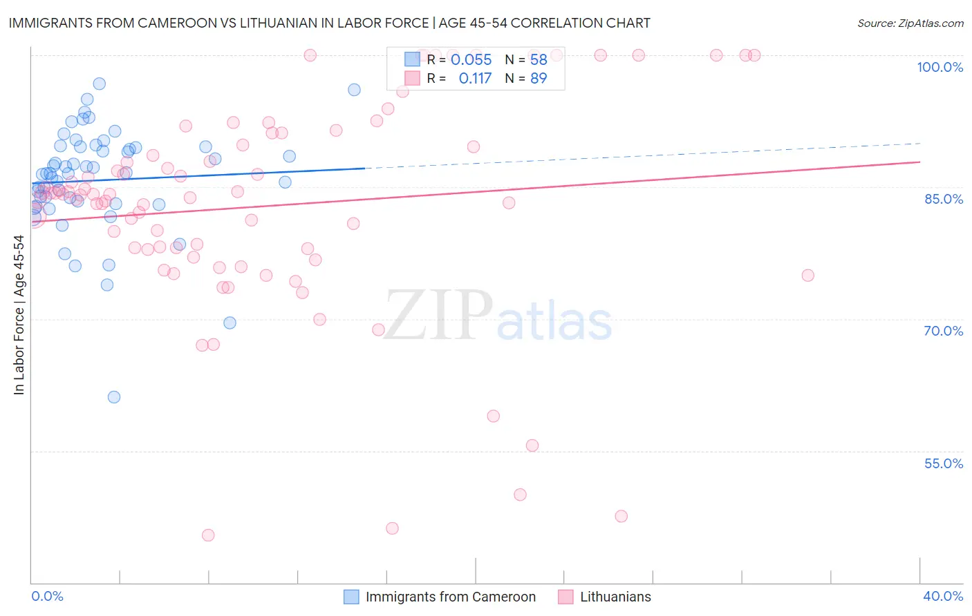 Immigrants from Cameroon vs Lithuanian In Labor Force | Age 45-54