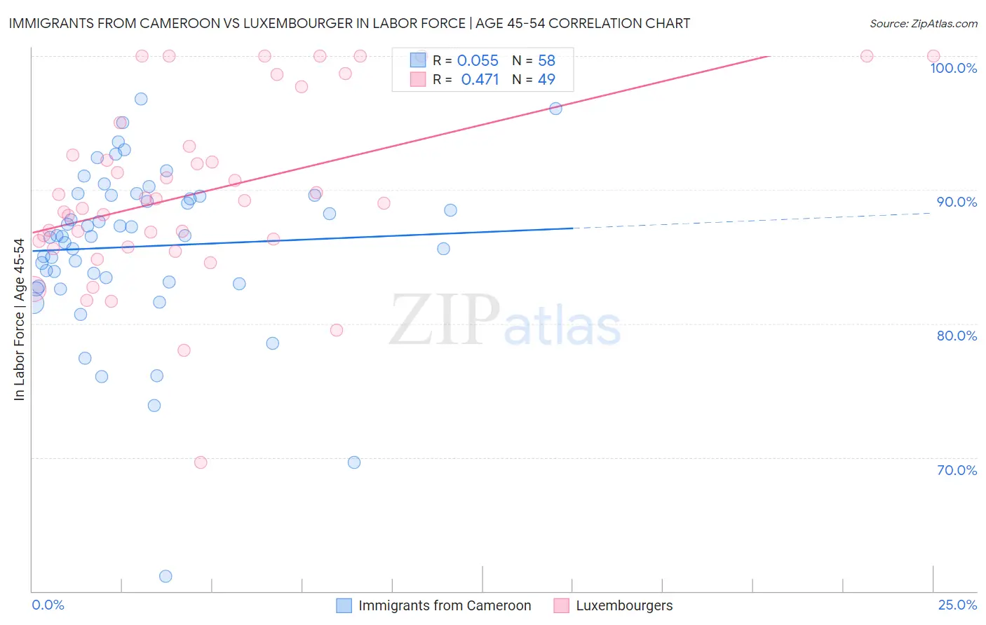 Immigrants from Cameroon vs Luxembourger In Labor Force | Age 45-54