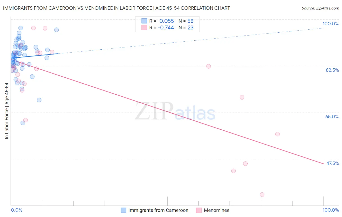Immigrants from Cameroon vs Menominee In Labor Force | Age 45-54
