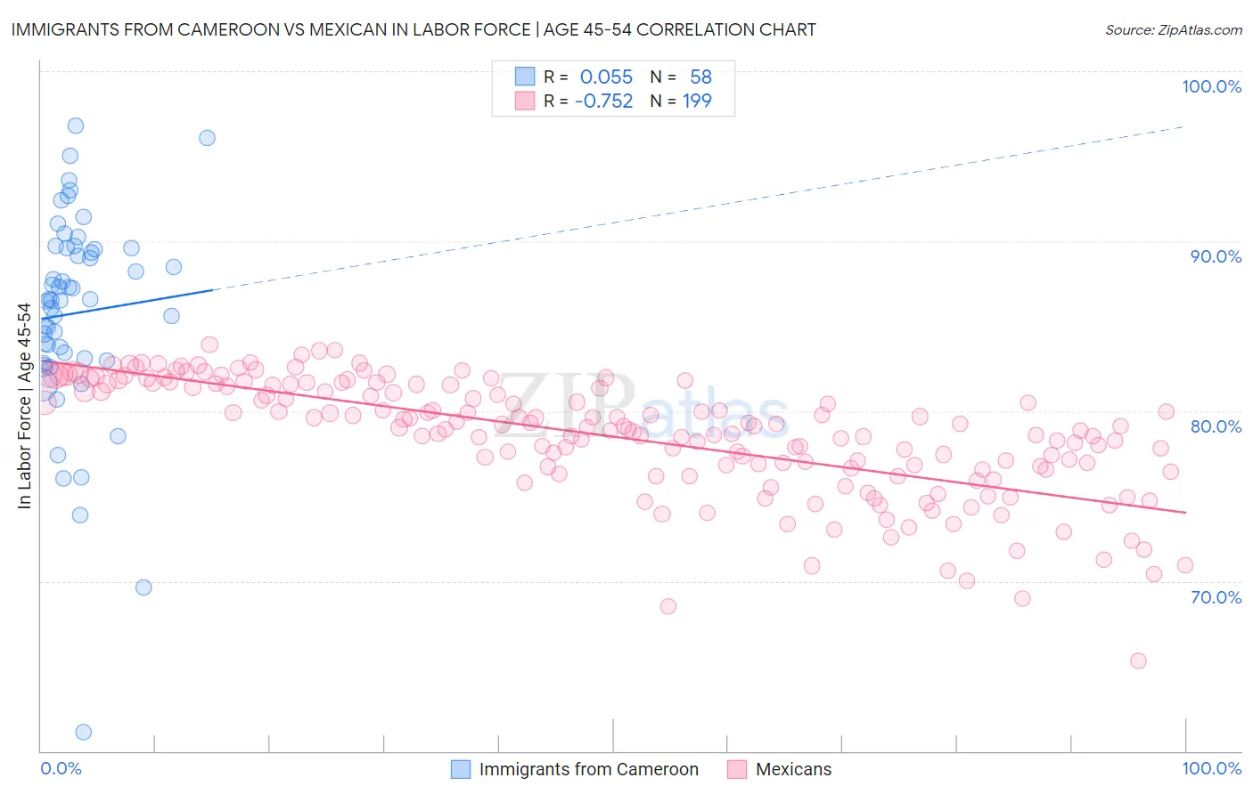 Immigrants from Cameroon vs Mexican In Labor Force | Age 45-54