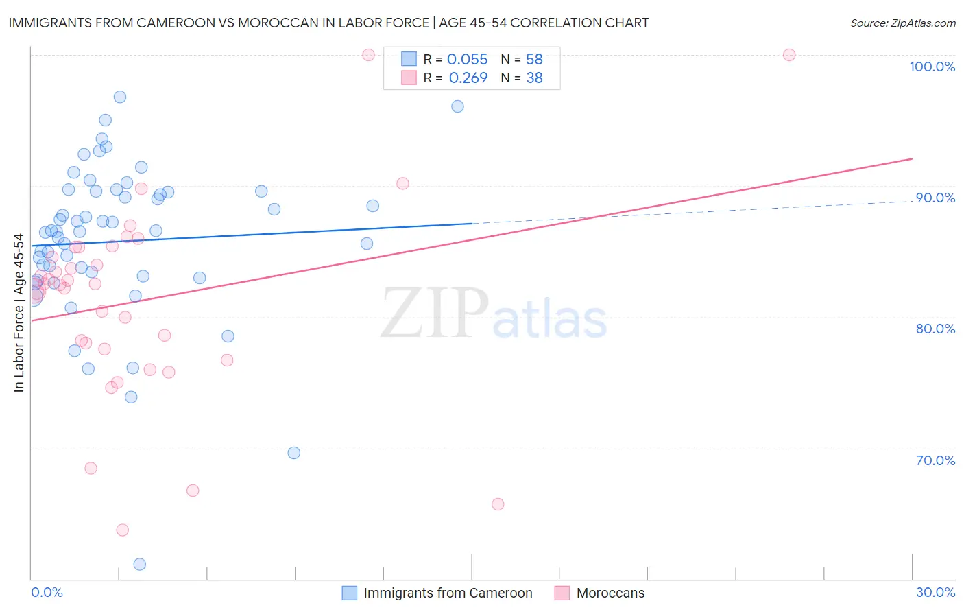 Immigrants from Cameroon vs Moroccan In Labor Force | Age 45-54