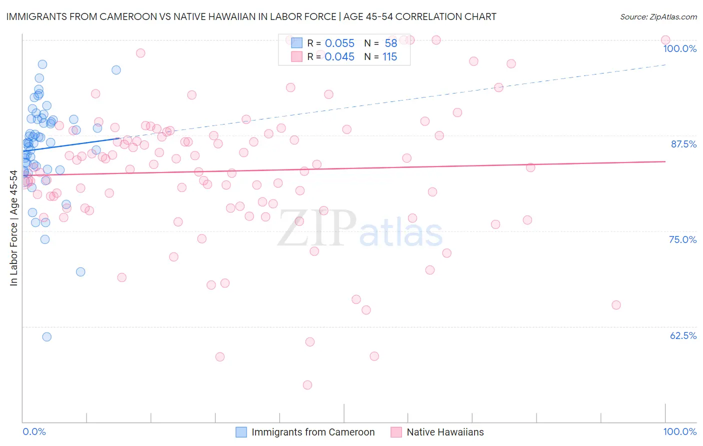 Immigrants from Cameroon vs Native Hawaiian In Labor Force | Age 45-54
