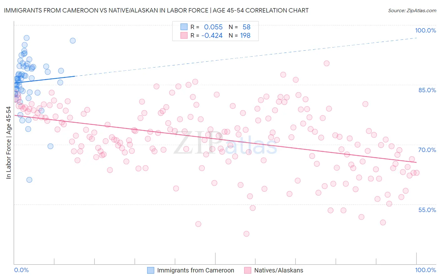 Immigrants from Cameroon vs Native/Alaskan In Labor Force | Age 45-54
