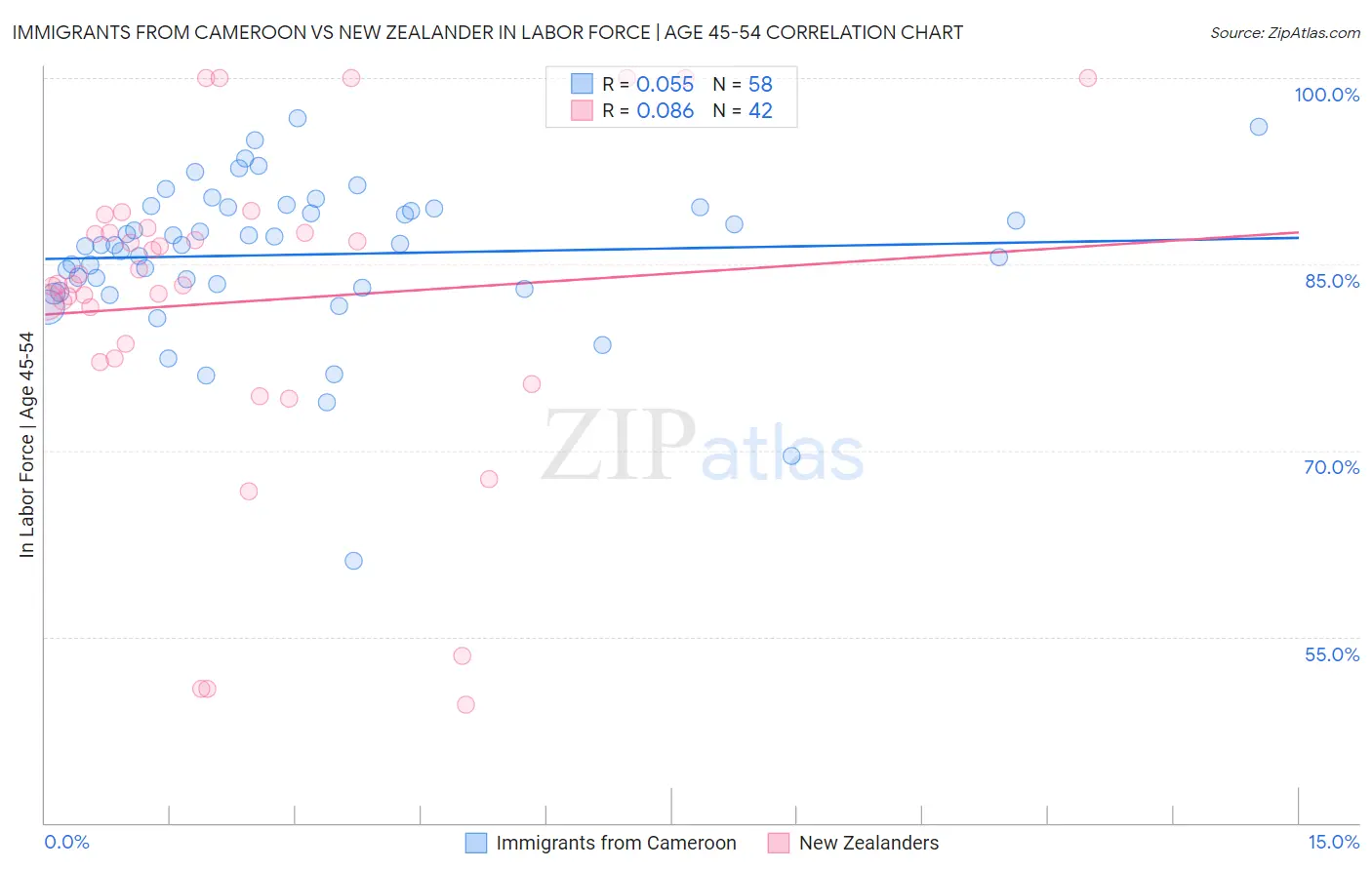 Immigrants from Cameroon vs New Zealander In Labor Force | Age 45-54