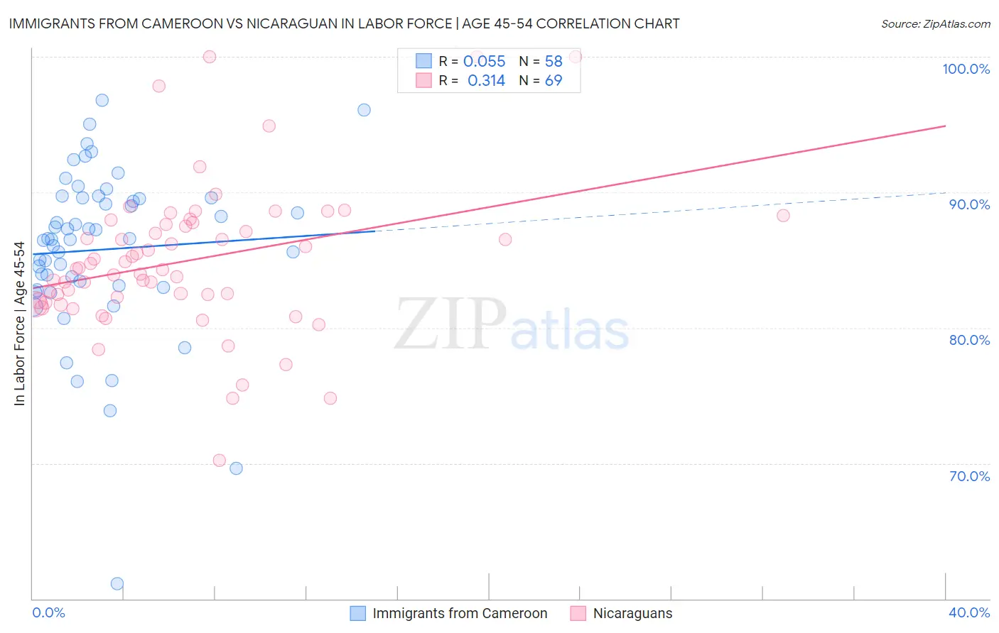 Immigrants from Cameroon vs Nicaraguan In Labor Force | Age 45-54