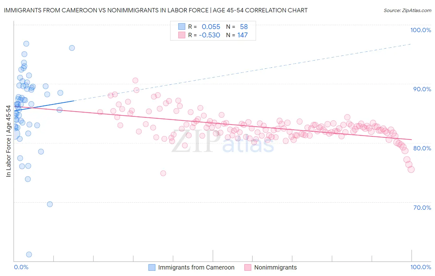 Immigrants from Cameroon vs Nonimmigrants In Labor Force | Age 45-54