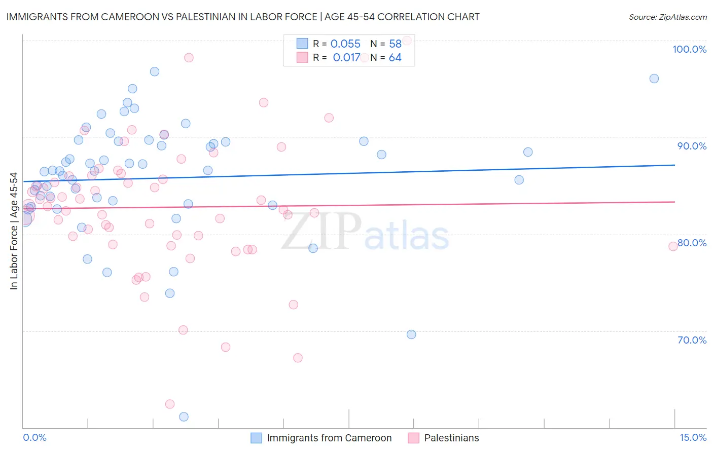 Immigrants from Cameroon vs Palestinian In Labor Force | Age 45-54