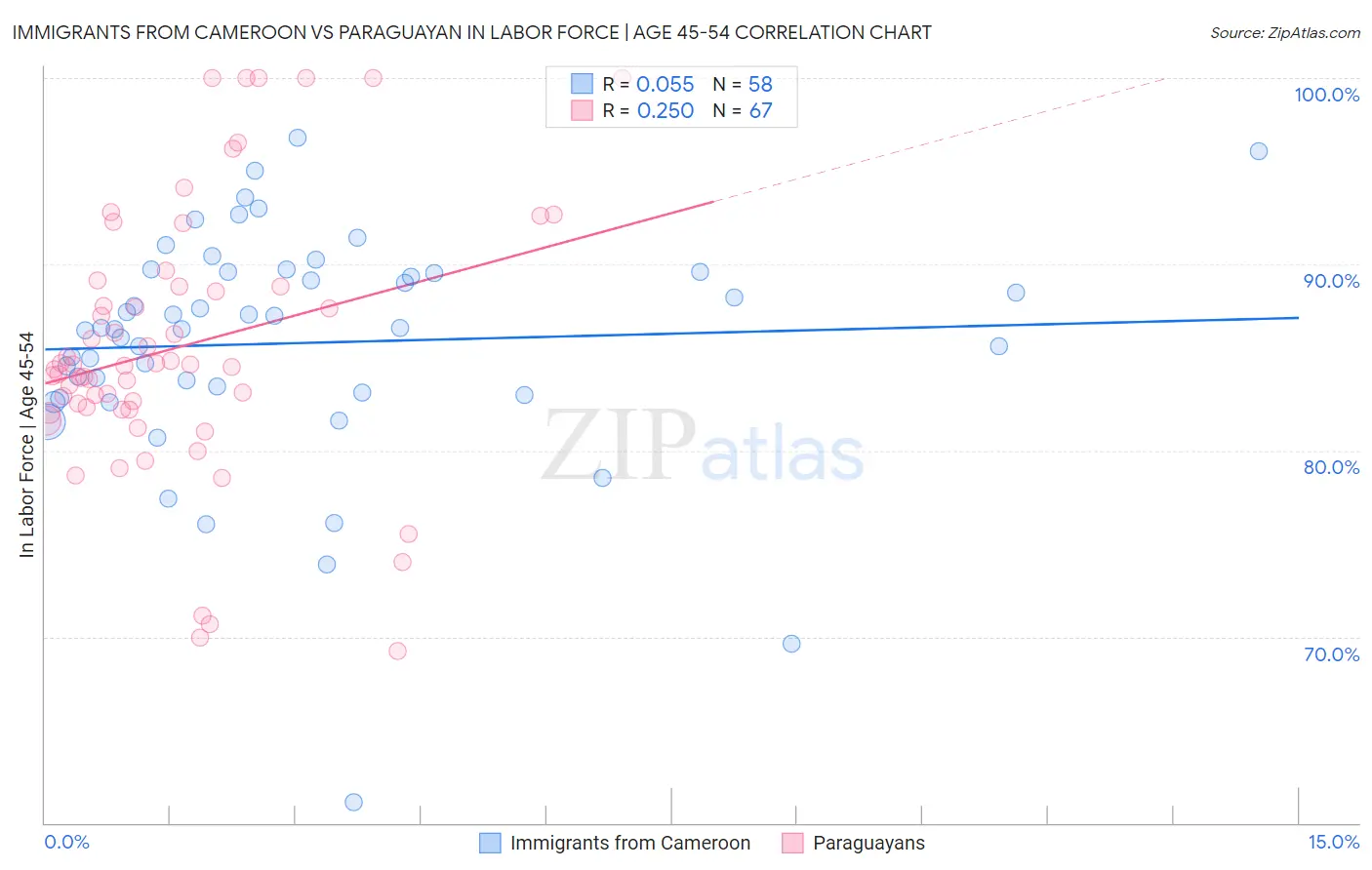 Immigrants from Cameroon vs Paraguayan In Labor Force | Age 45-54