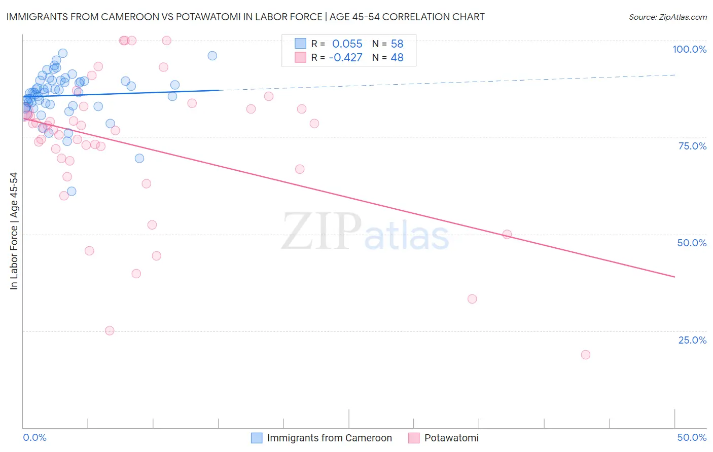 Immigrants from Cameroon vs Potawatomi In Labor Force | Age 45-54