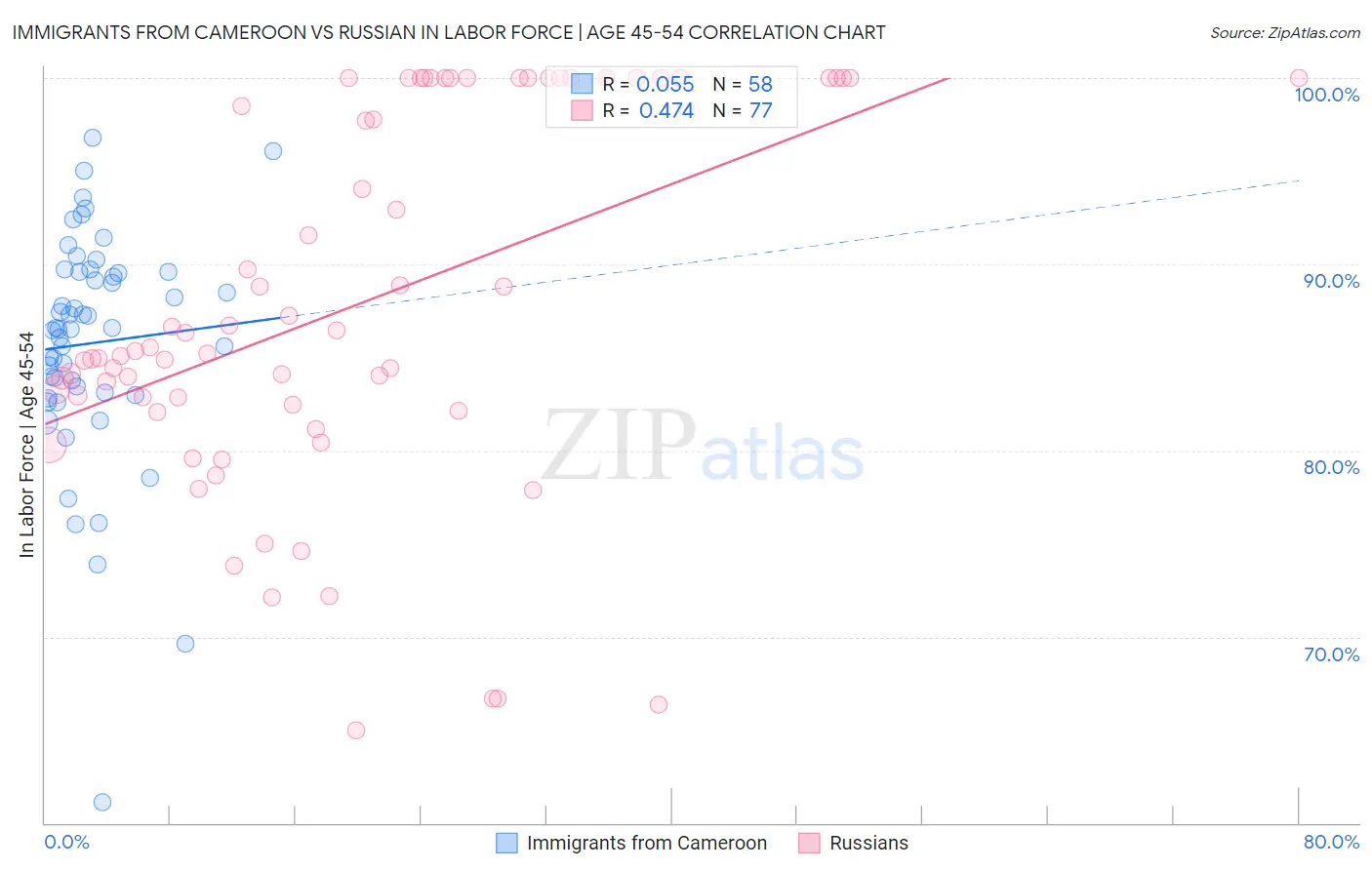 Immigrants from Cameroon vs Russian In Labor Force | Age 45-54