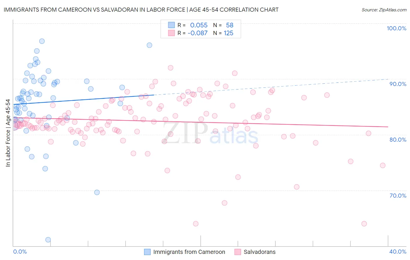 Immigrants from Cameroon vs Salvadoran In Labor Force | Age 45-54