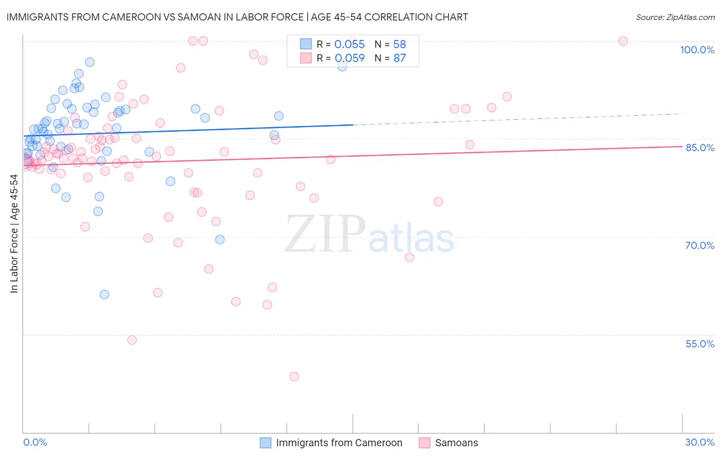 Immigrants from Cameroon vs Samoan In Labor Force | Age 45-54