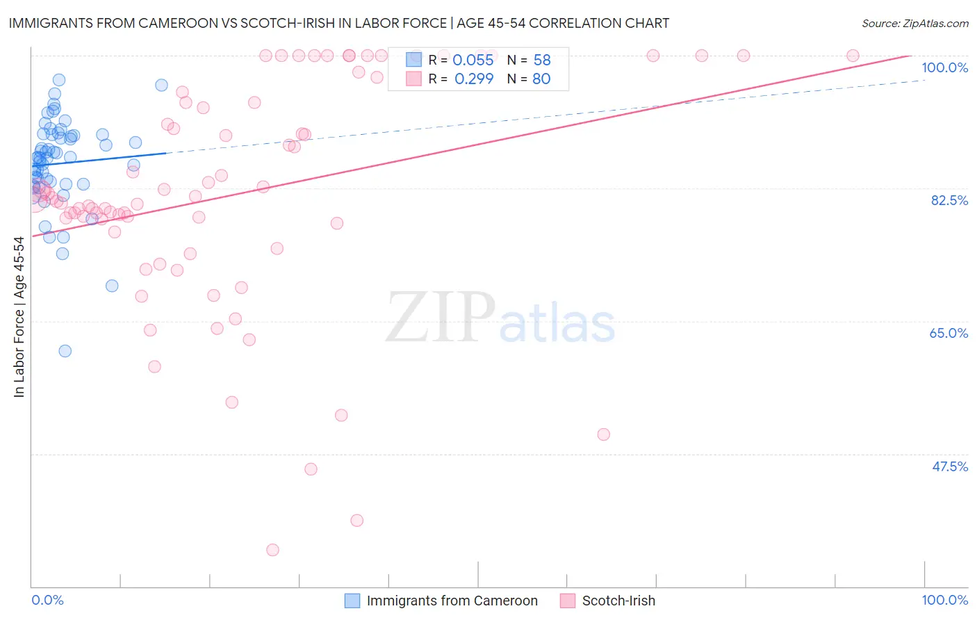 Immigrants from Cameroon vs Scotch-Irish In Labor Force | Age 45-54