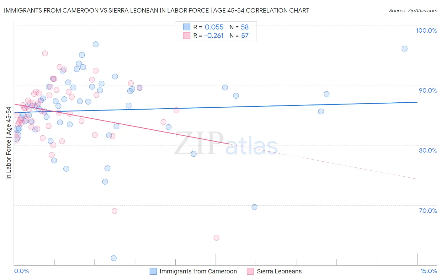 Immigrants from Cameroon vs Sierra Leonean In Labor Force | Age 45-54